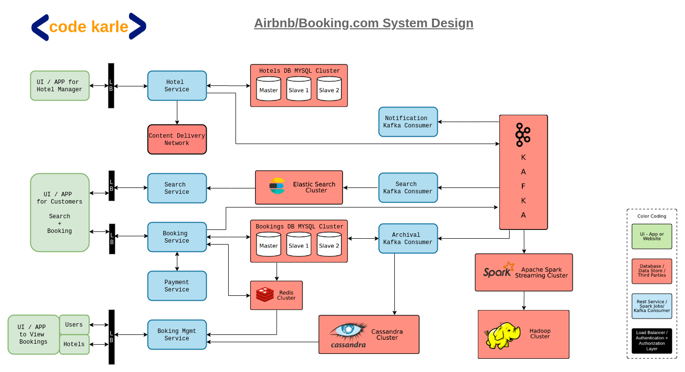 Airbnb System Design