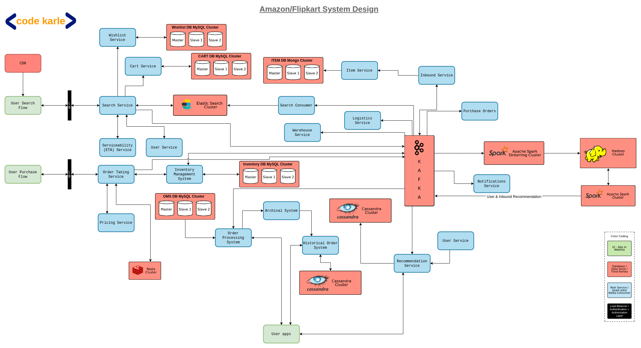 Amazon System Design