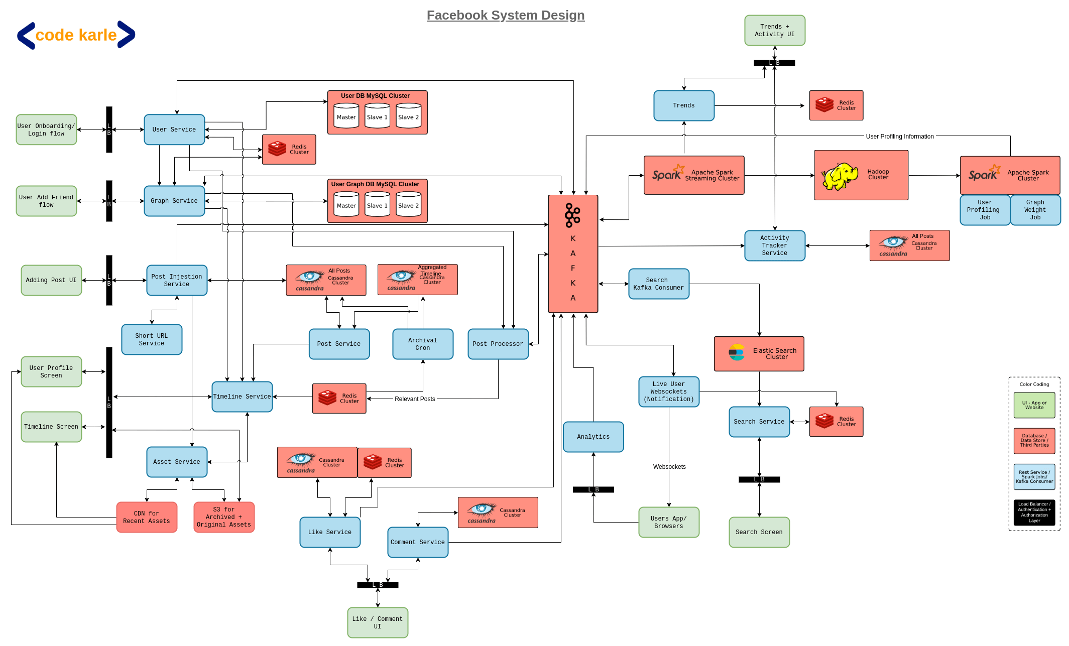 Facebook System Design