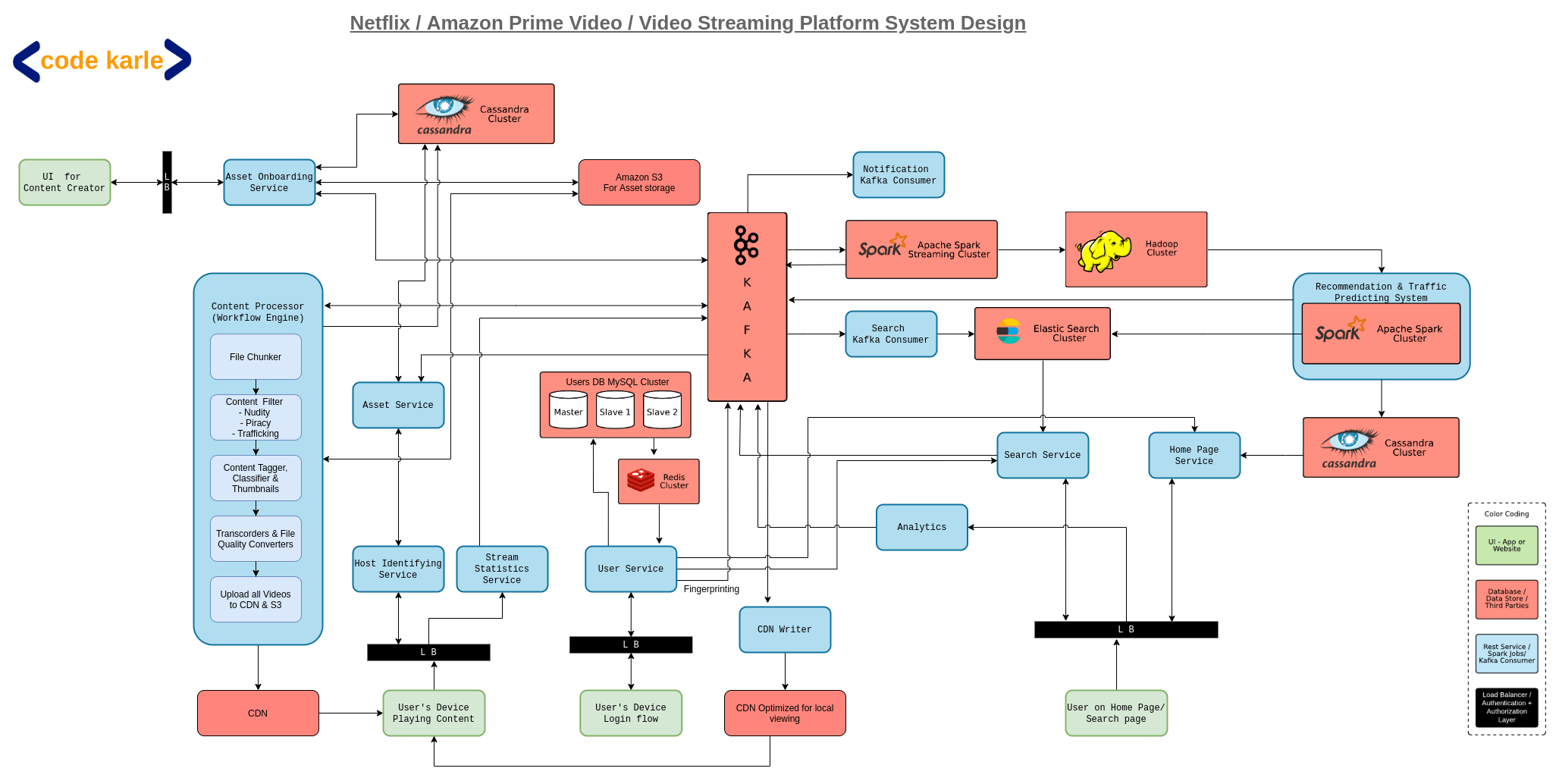 Netflix System Design