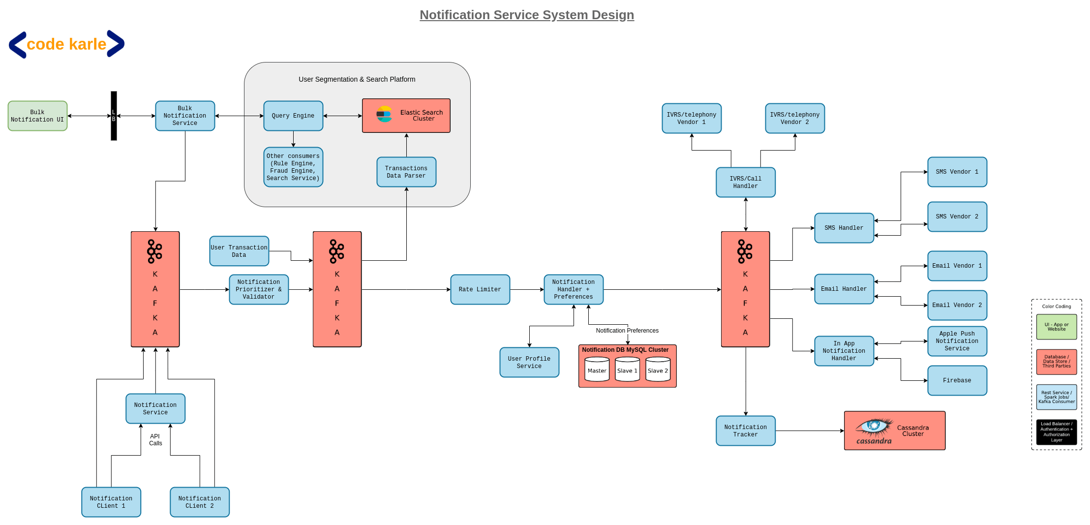 Notification service Design