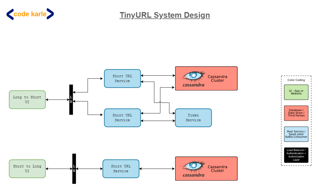 URL Shortening Design
