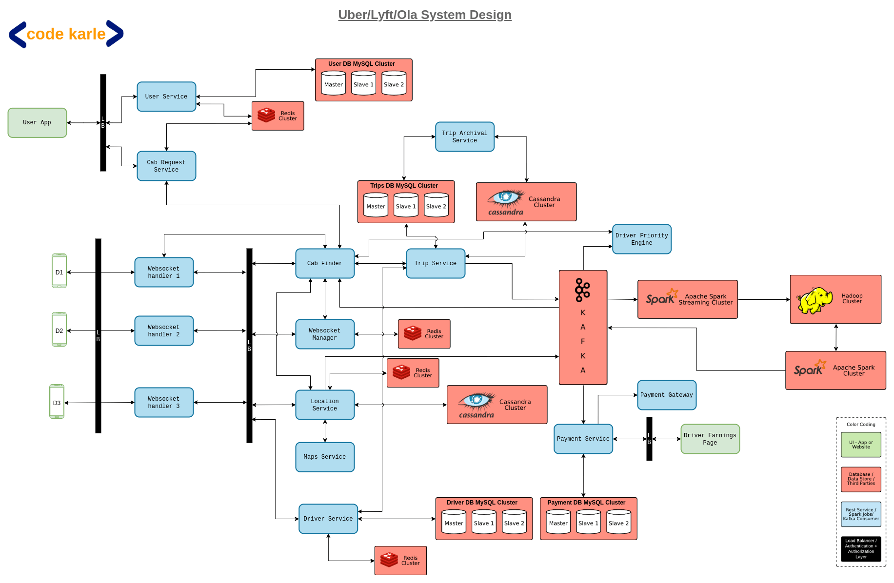 Uber System Design