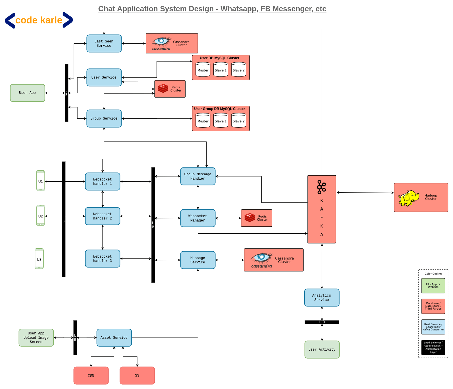 Whatsapp System Design